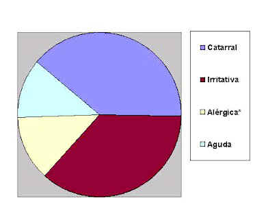 Tipos de traqueobronquitis